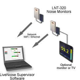livenoise network