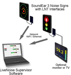 livenoise interface networking