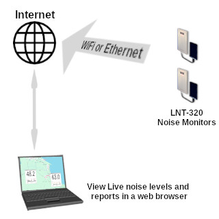 wifi noise monitor connection