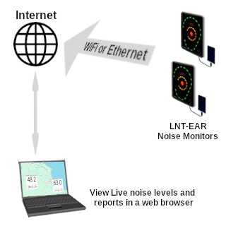 noise display with wifi network connect