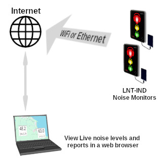 noise display with wifi network connect