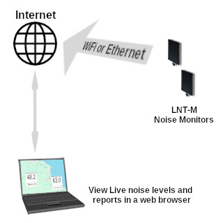 networked noise monitors