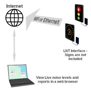 livenoise interface networking