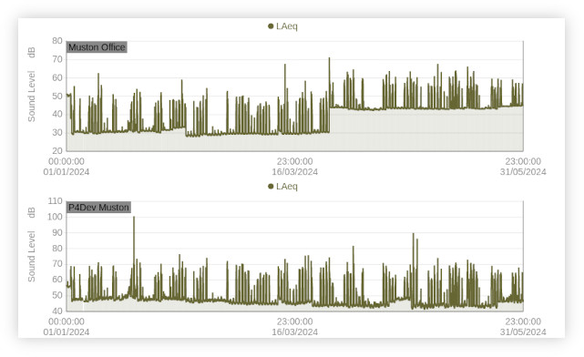 long term noise report