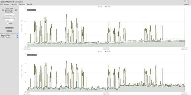 monthly noise report