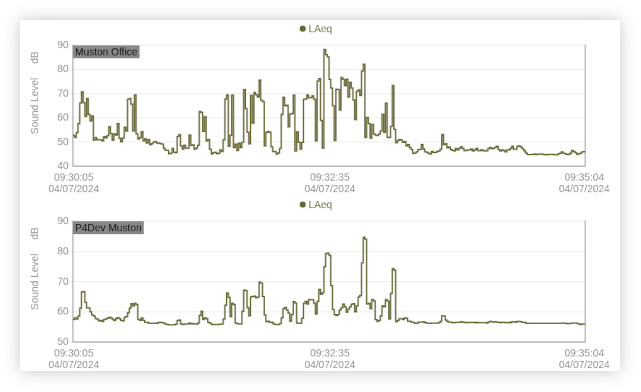 time history noise plot