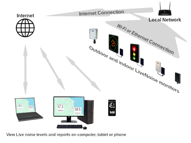 livenoise networked noise monitoring