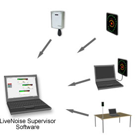 supervisor noise control software network